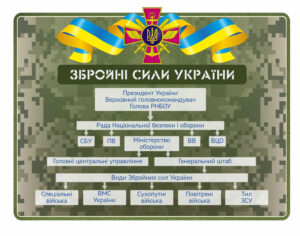 Стенд “Структура Збройних сил України”